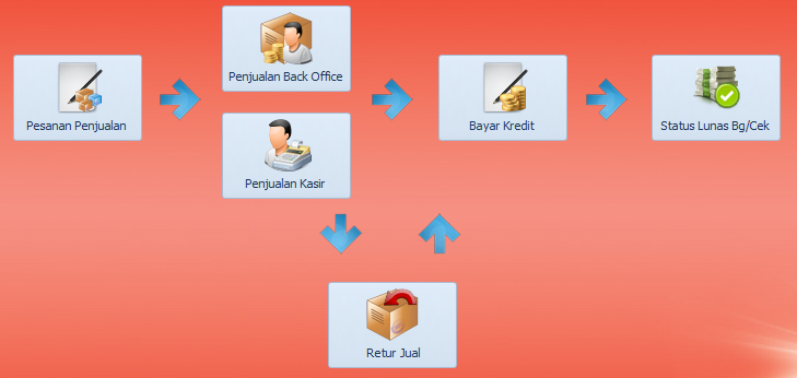 alur-penjualan